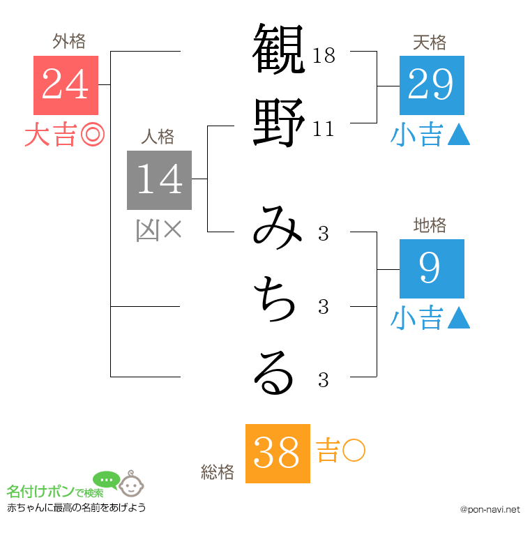 観野 みちるさんの姓名判断結果