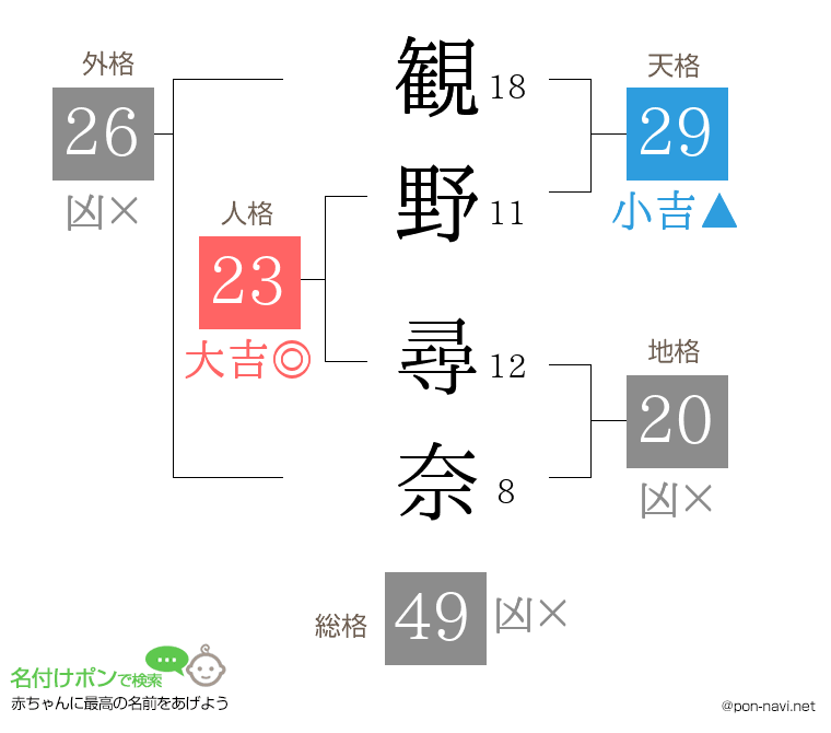観野 尋奈さんの姓名判断結果