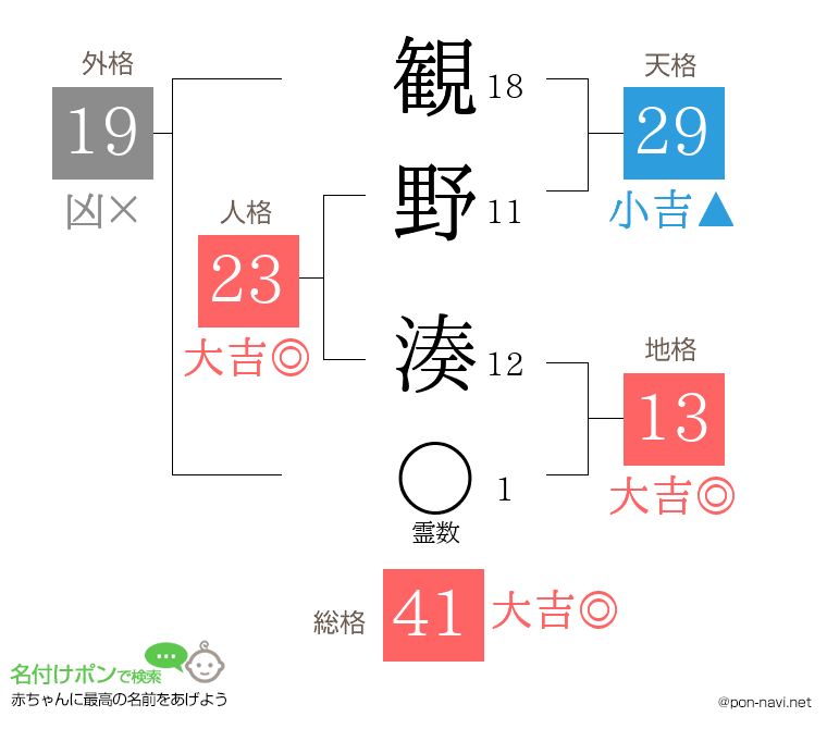観野 湊さんの姓名判断結果