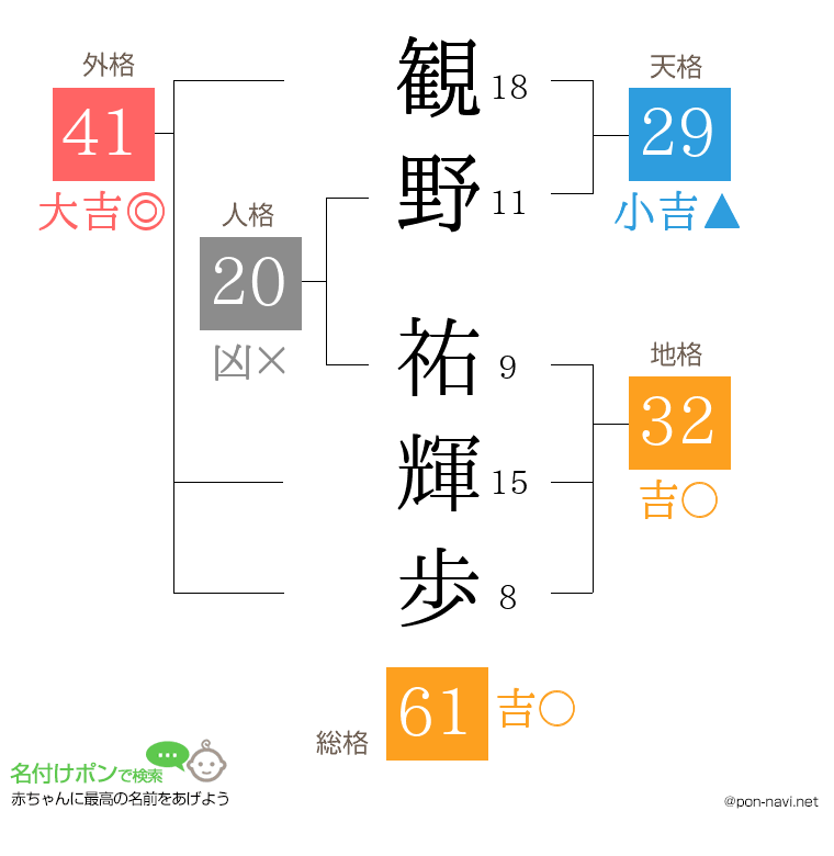 観野 祐輝歩さんの姓名判断結果