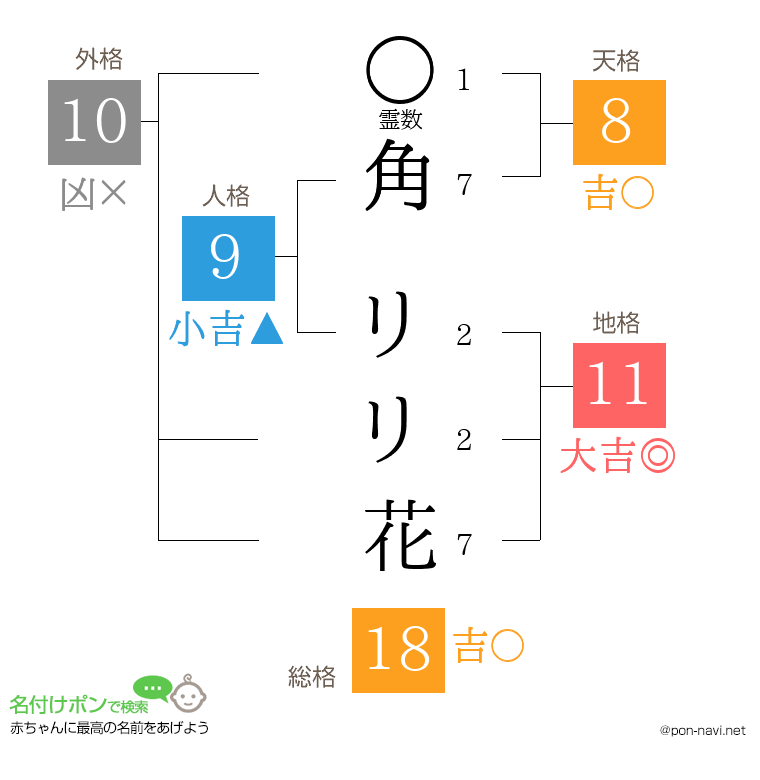 角 リリ花さんの姓名判断結果