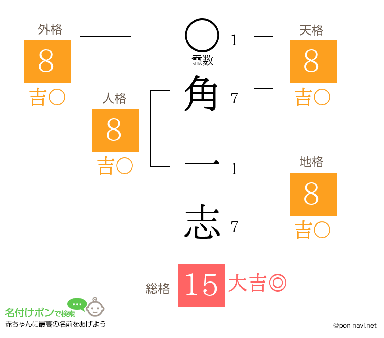 角 一志さんの姓名判断結果