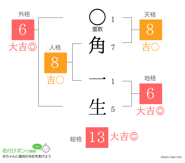 角 一生さんの姓名判断結果