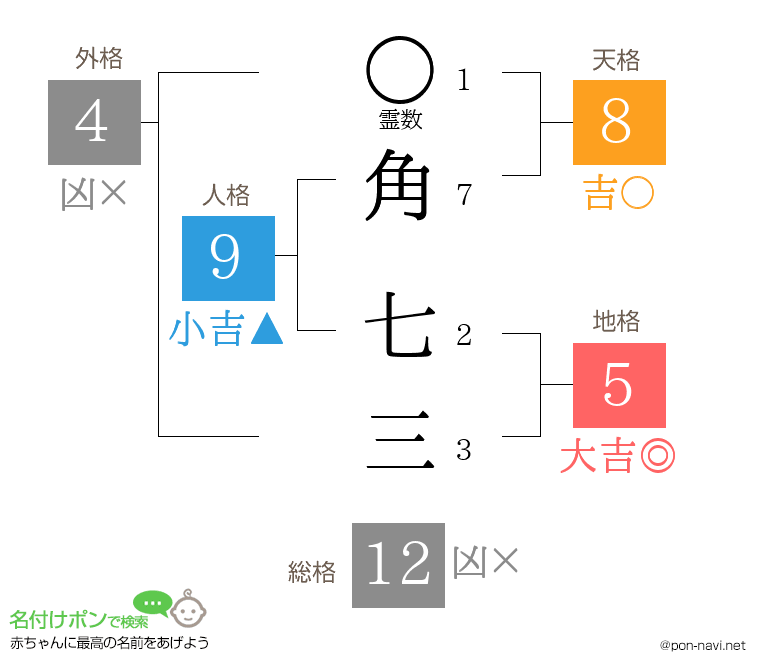 角 七三さんの姓名判断結果