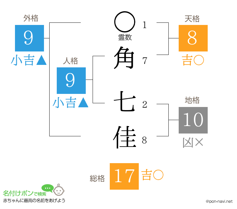 角 七佳さんの姓名判断結果