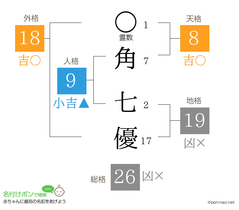角 七優さんの姓名判断結果