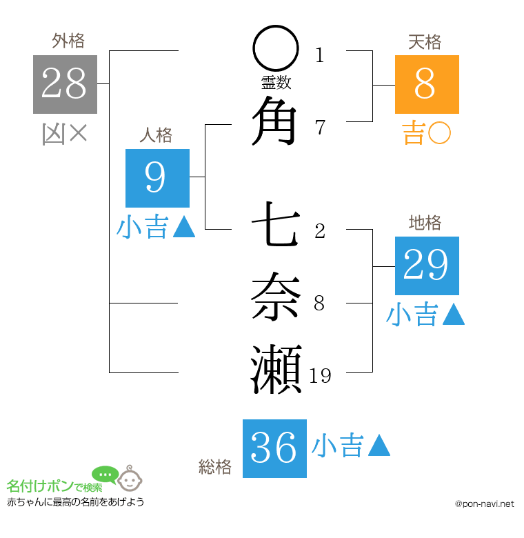 角 七奈瀬さんの姓名判断結果