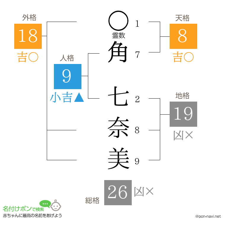 角 七奈美さんの姓名判断結果