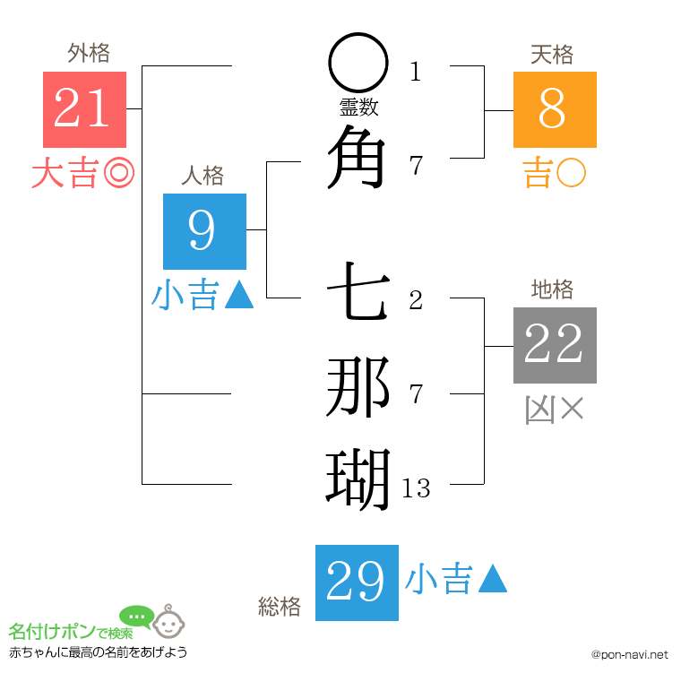角 七那瑚さんの姓名判断結果