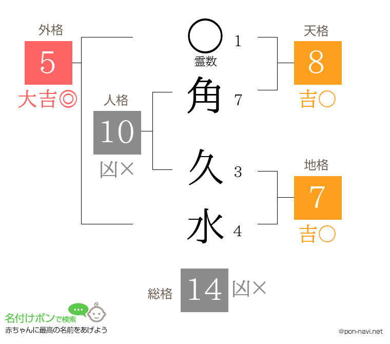角 久水さんの姓名判断結果