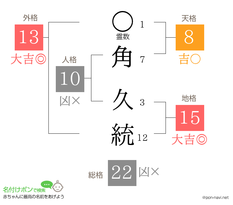 角 久統さんの姓名判断結果