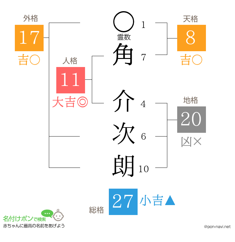 角 介次朗さんの姓名判断結果
