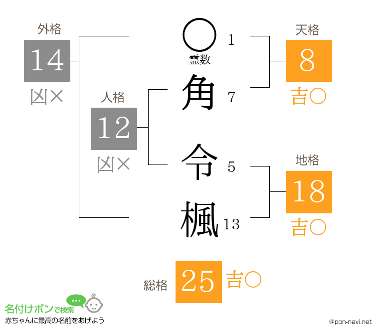 角 令楓さんの姓名判断結果
