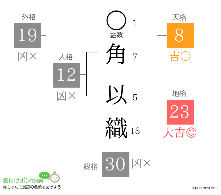 角 以織さんの姓名判断結果