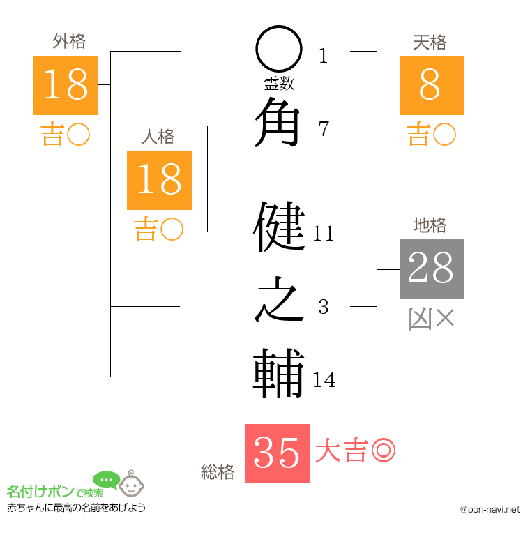 角 健之輔さんの姓名判断結果