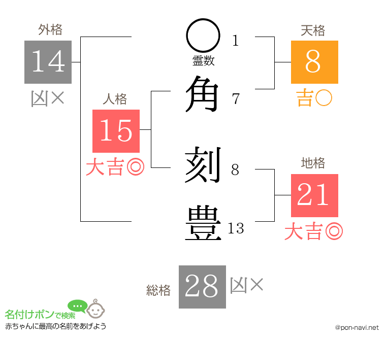 角 刻豊さんの姓名判断結果