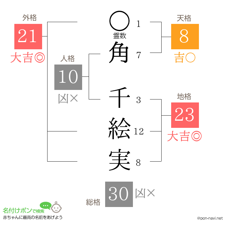角 千絵実さんの姓名判断結果