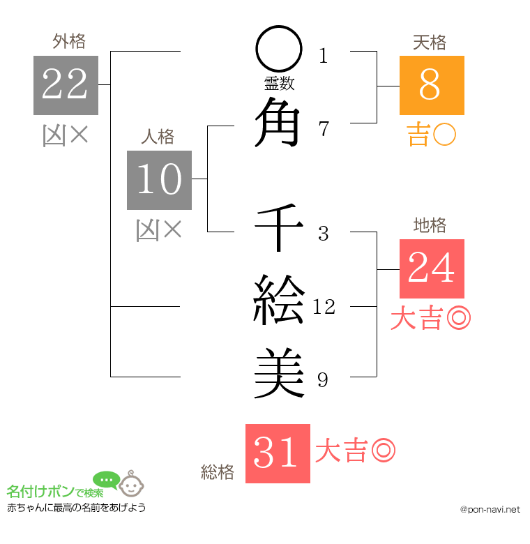 角 千絵美さんの姓名判断結果