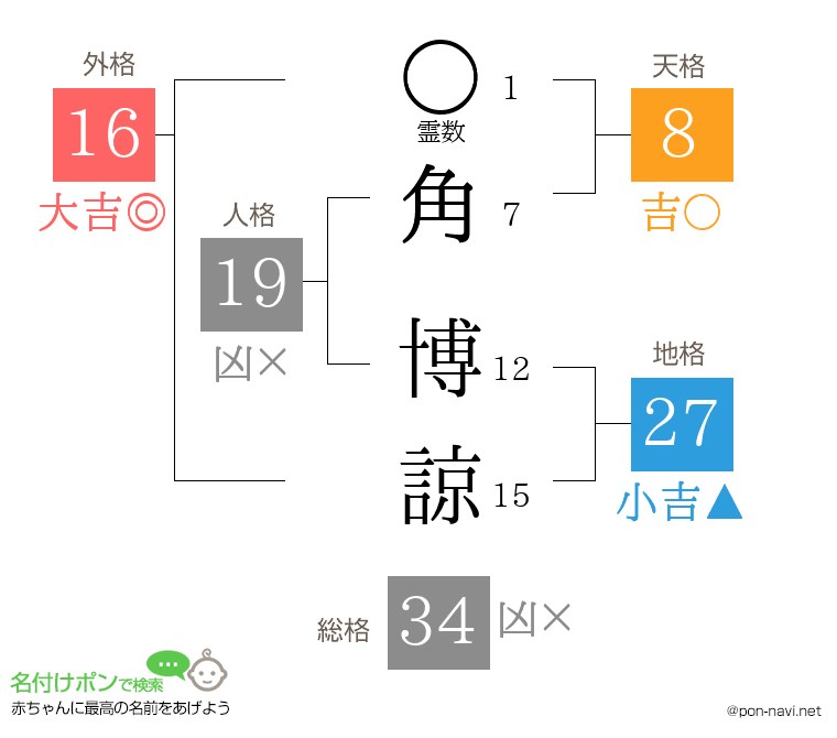 角 博諒さんの姓名判断結果
