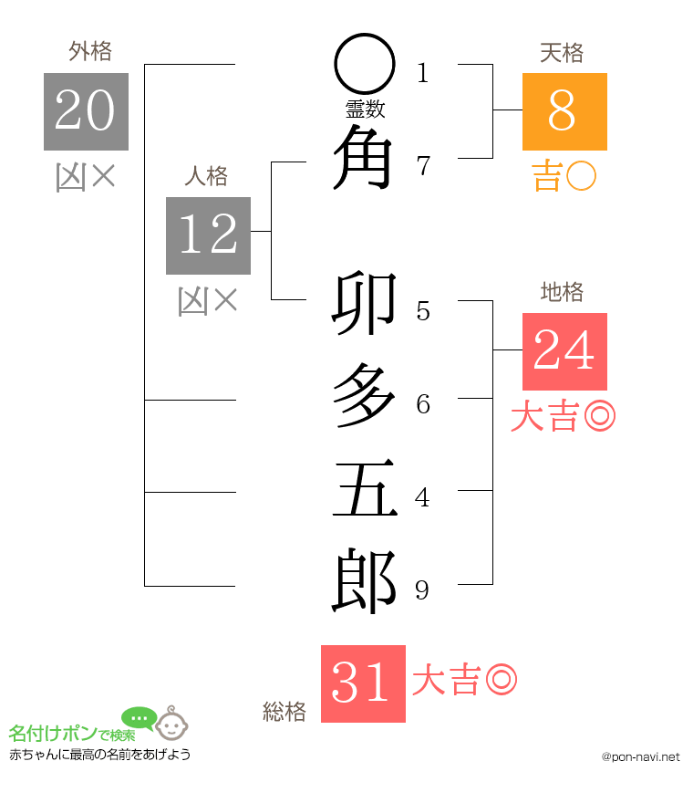角 卯多五郎さんの姓名判断結果