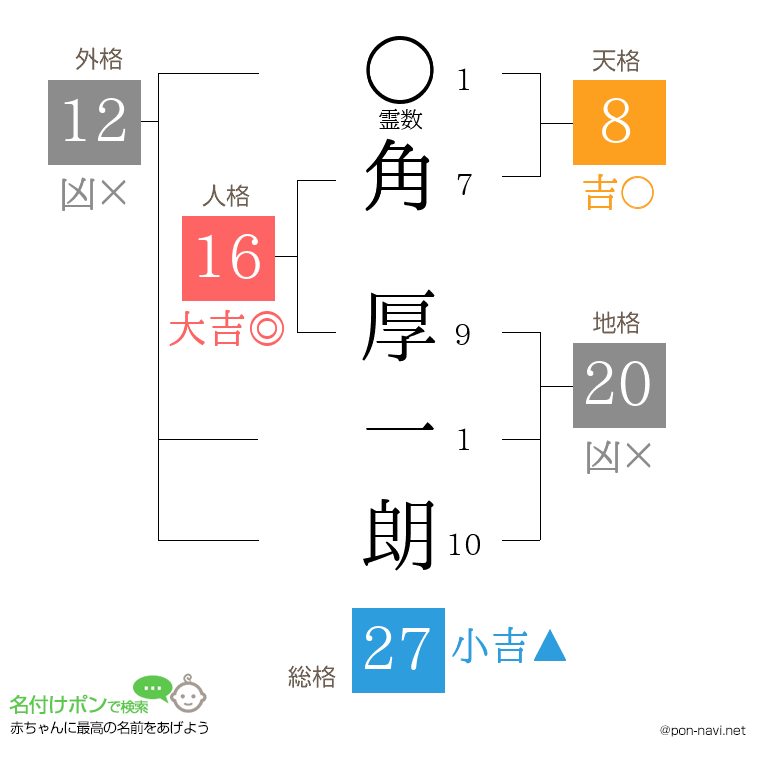 角 厚一朗さんの姓名判断結果