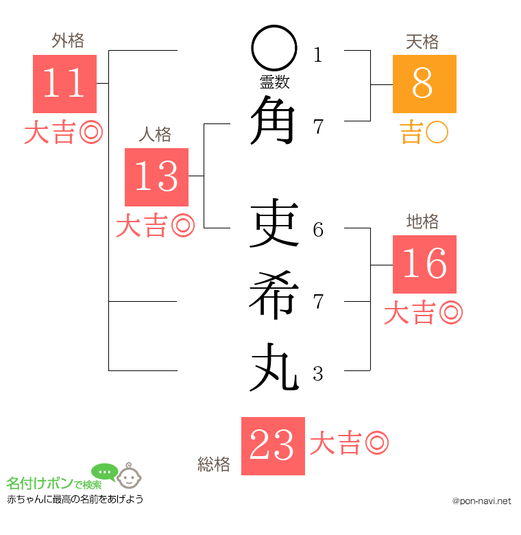 角 吏希丸さんの姓名判断結果