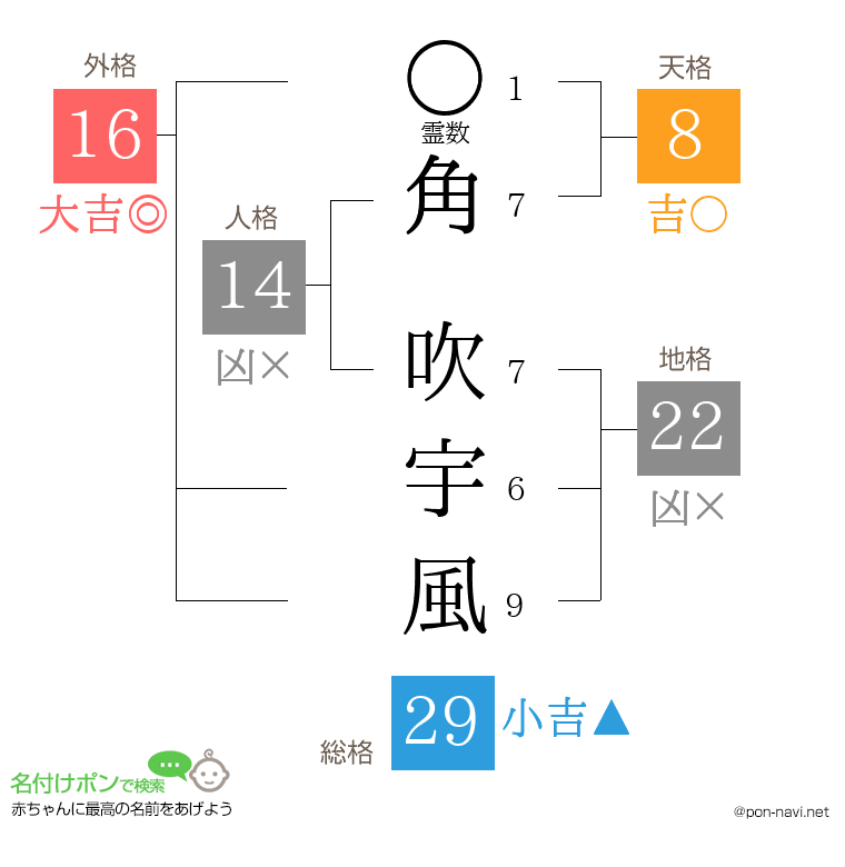 角 吹宇風さんの姓名判断結果