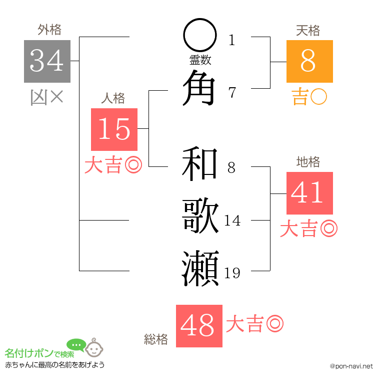 角 和歌瀬さんの姓名判断結果