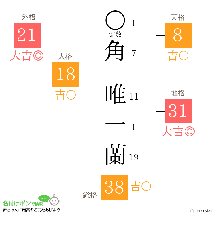 角 唯一蘭さんの姓名判断結果