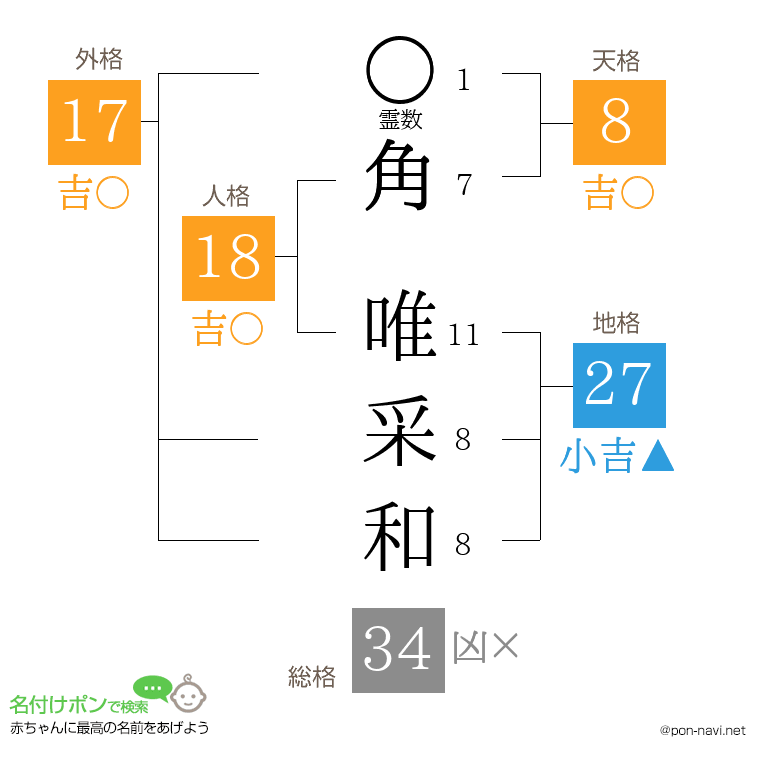 角 唯采和さんの姓名判断結果