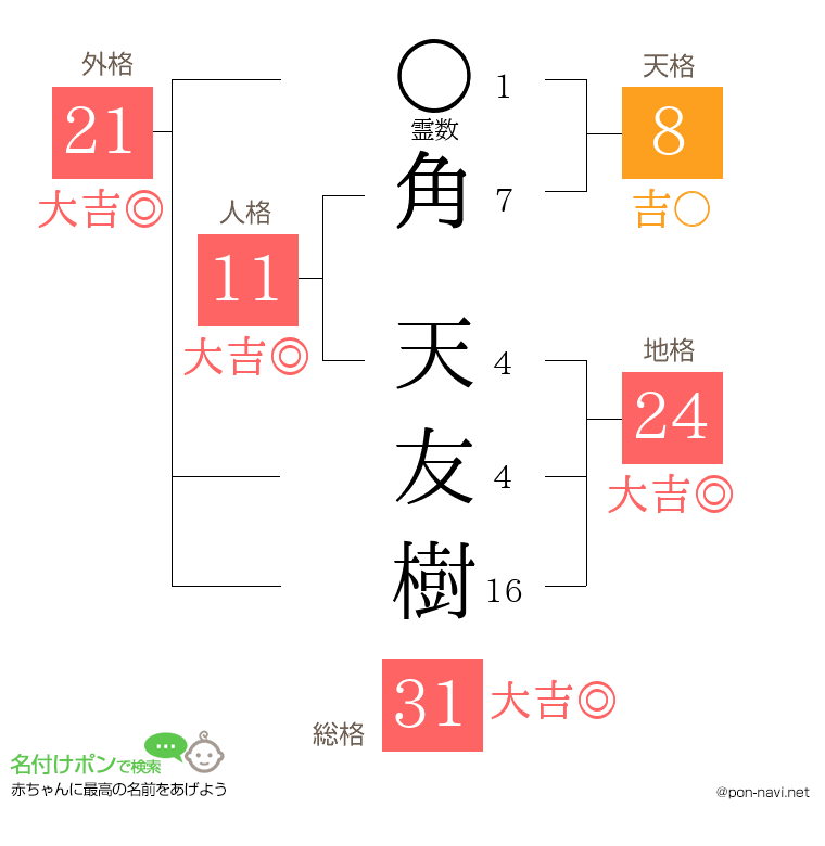 角 天友樹さんの姓名判断結果