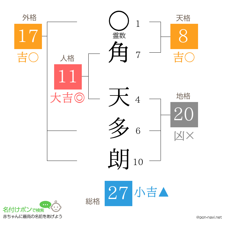 角 天多朗さんの姓名判断結果