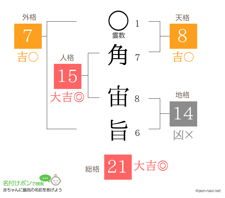角 宙旨さんの姓名判断結果