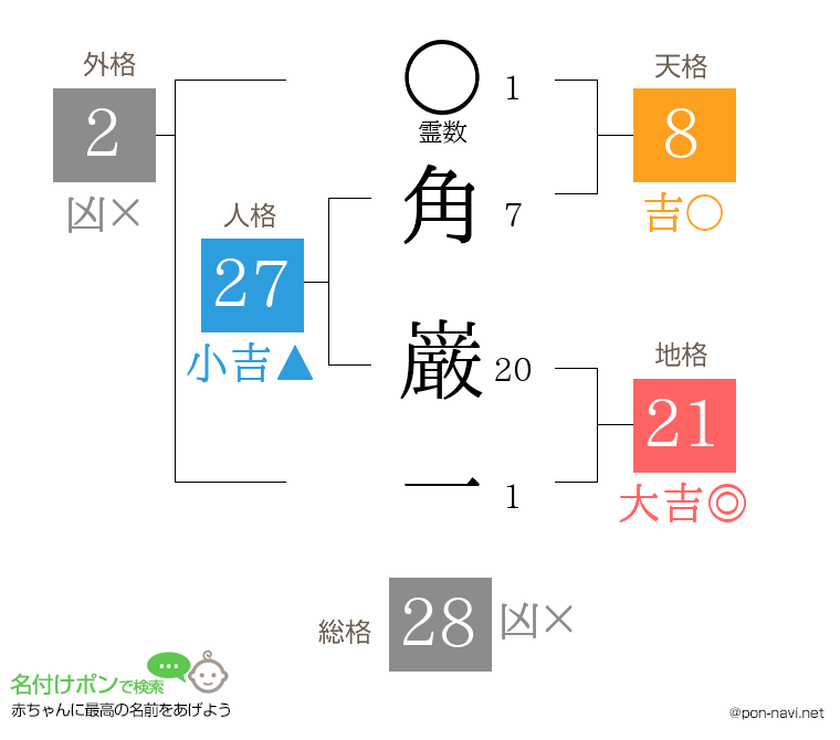 角 巌一さんの姓名判断結果