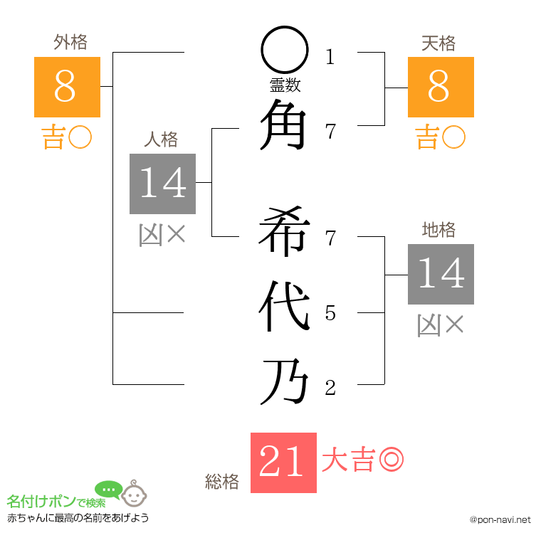 角 希代乃さんの姓名判断結果