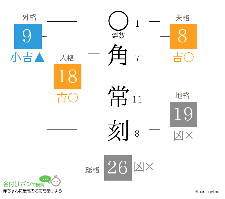角 常刻さんの姓名判断結果