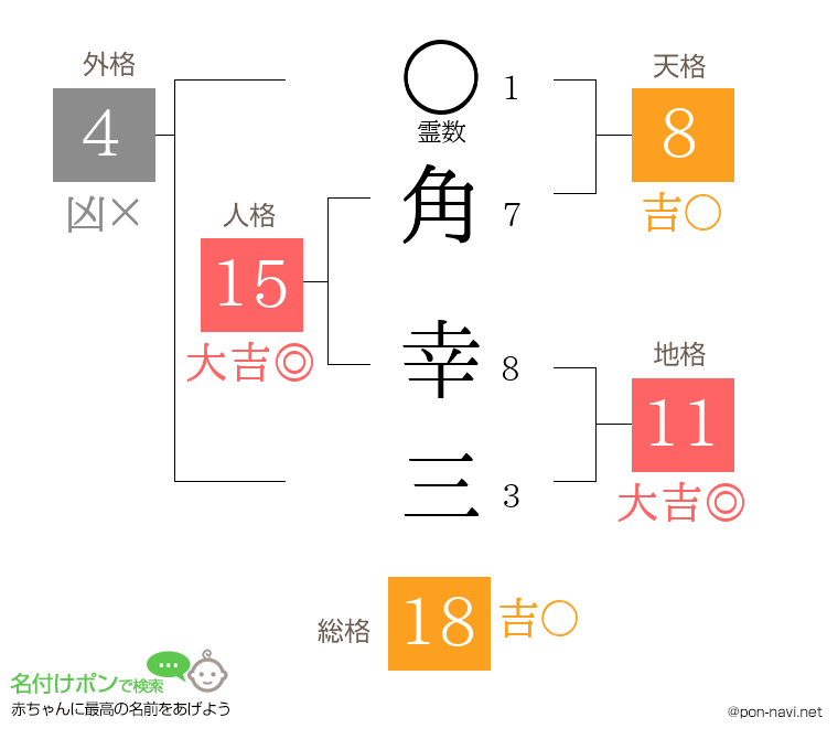 角 幸三さんの姓名判断結果