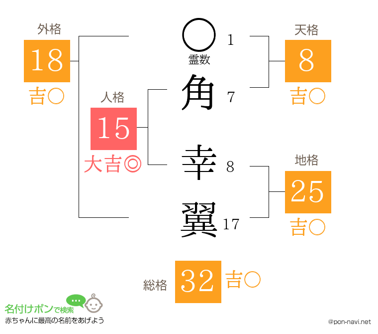 角 幸翼さんの姓名判断結果