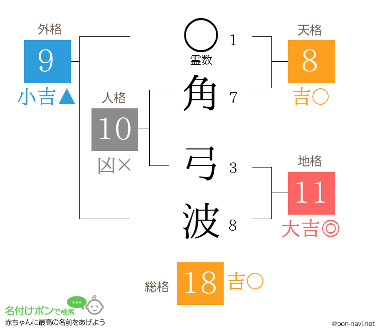角 弓波さんの姓名判断結果