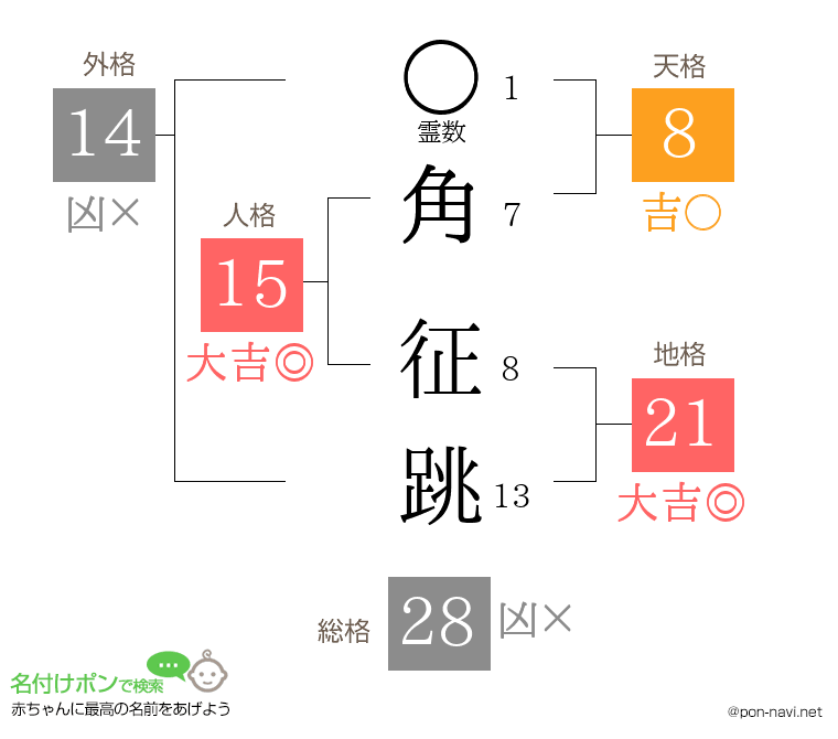 角 征跳さんの姓名判断結果