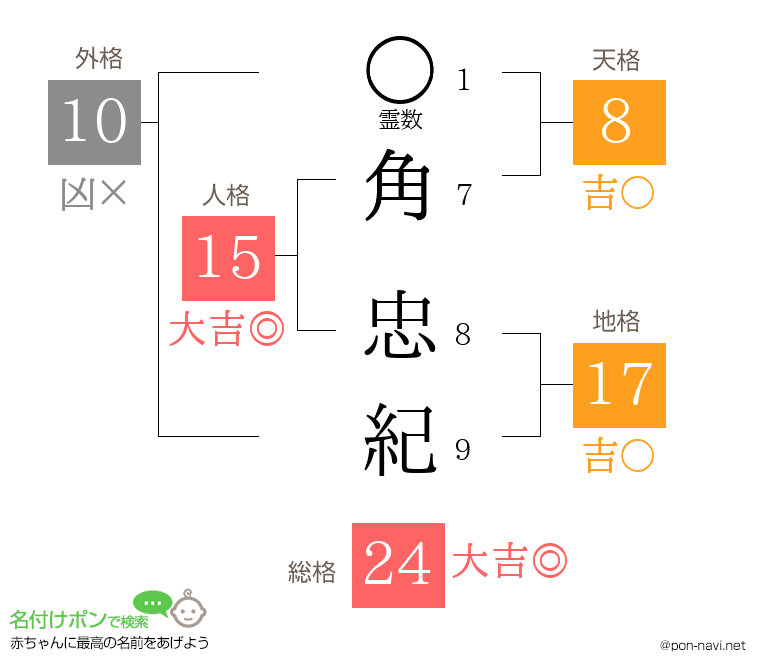 角 忠紀さんの姓名判断結果
