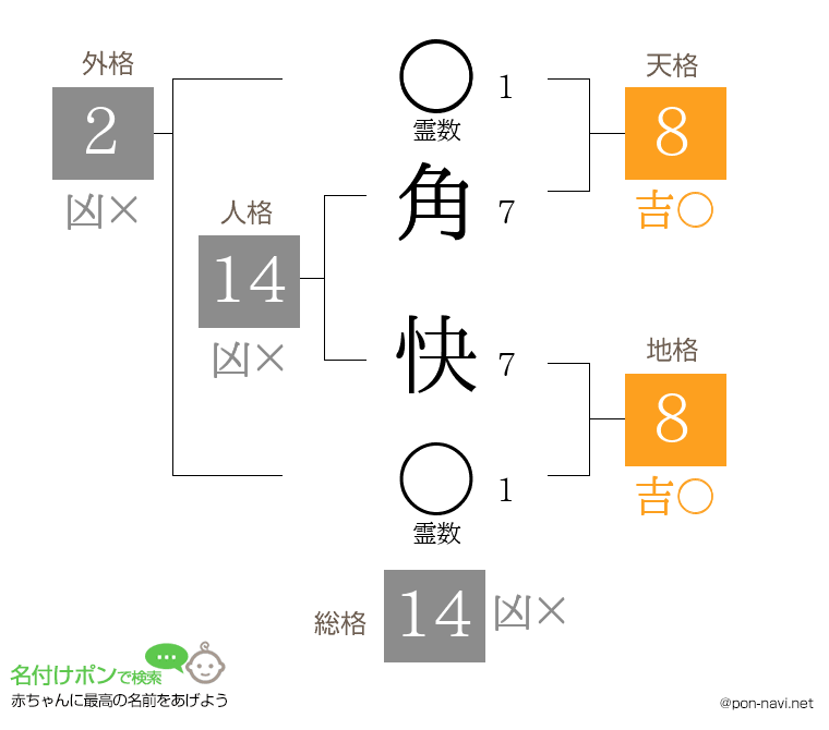 角 快さんの姓名判断結果