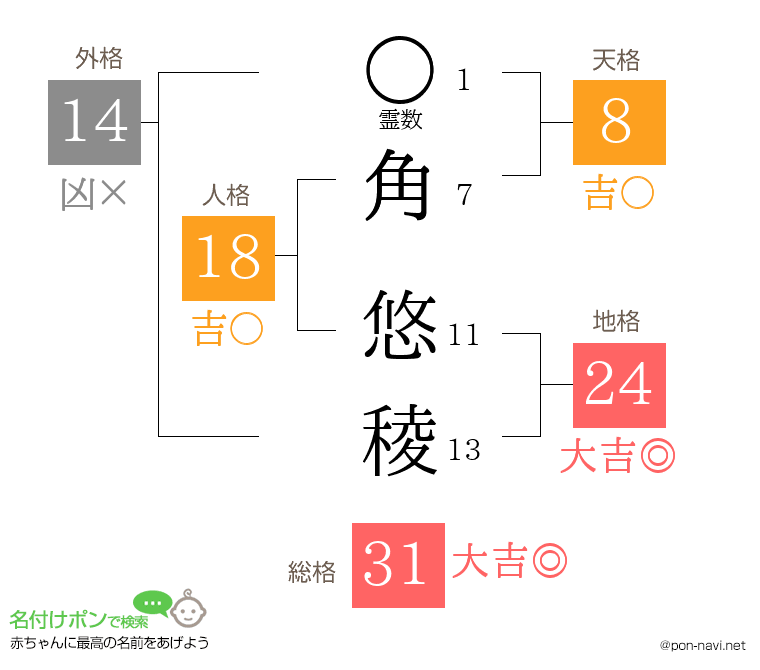 角 悠稜さんの姓名判断結果