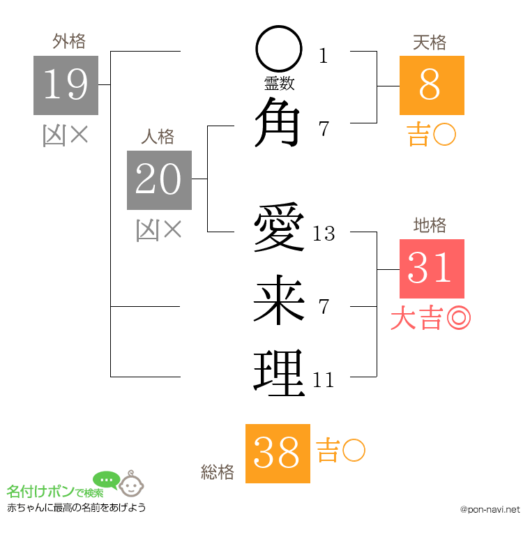 角 愛来理さんの姓名判断結果