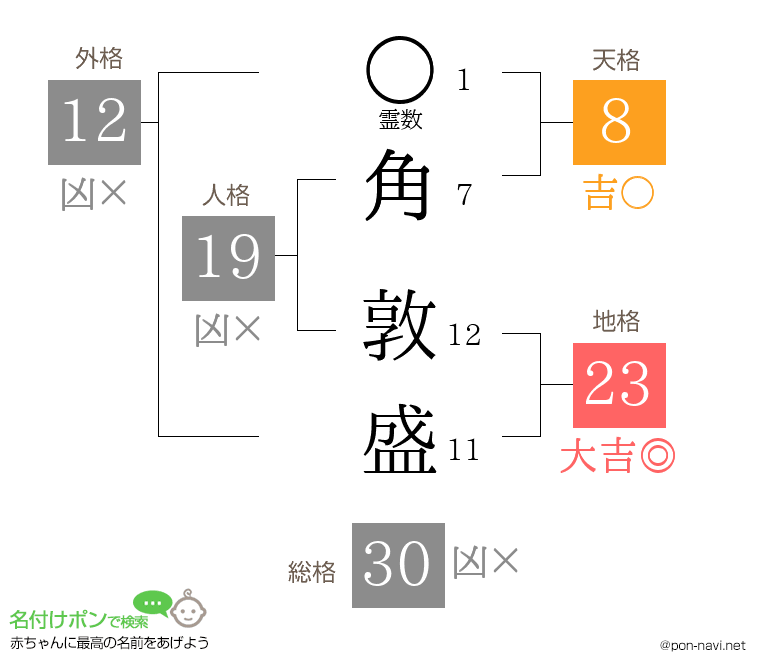 角 敦盛さんの姓名判断結果