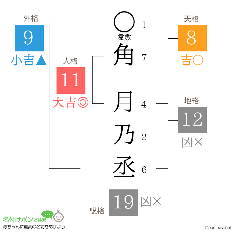 角 月乃丞さんの姓名判断結果
