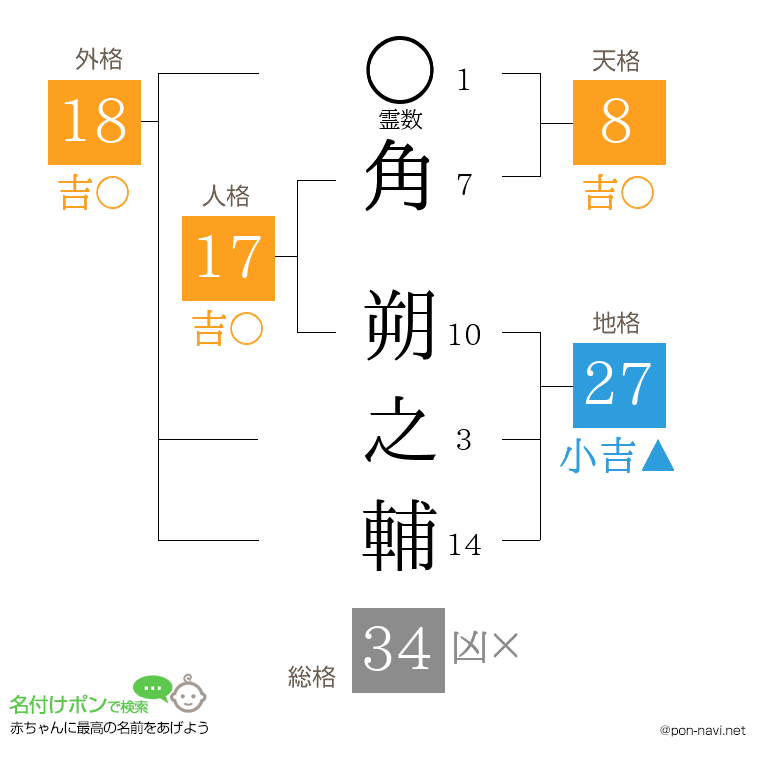 角 朔之輔さんの姓名判断結果