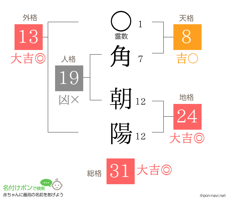 角 朝陽さんの姓名判断結果