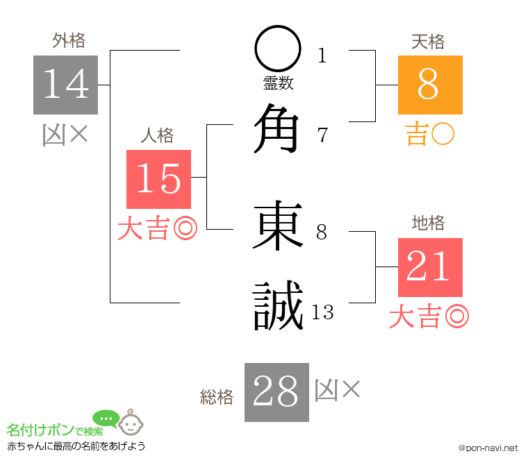 角 東誠さんの姓名判断結果