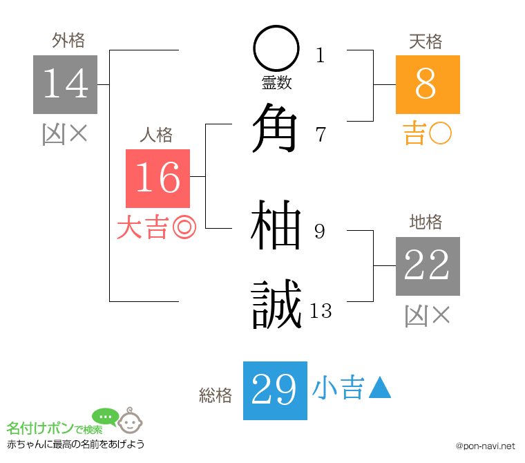 角 柚誠さんの姓名判断結果
